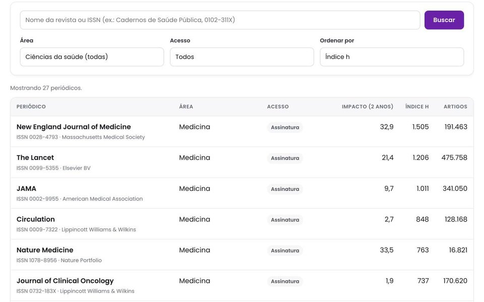 Lista de periódicos de saúde com impacto, índice h e acesso aberto na iplanner